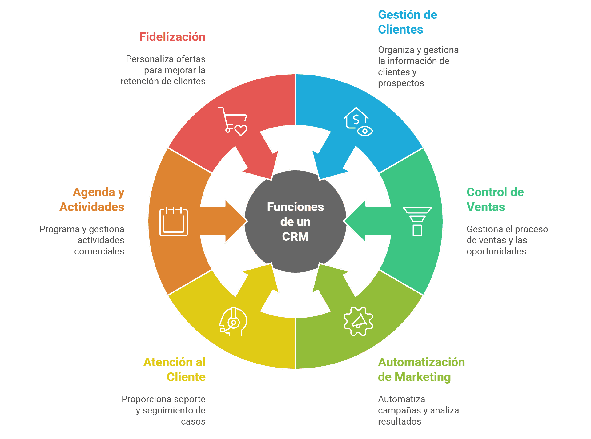 Funciones CRM