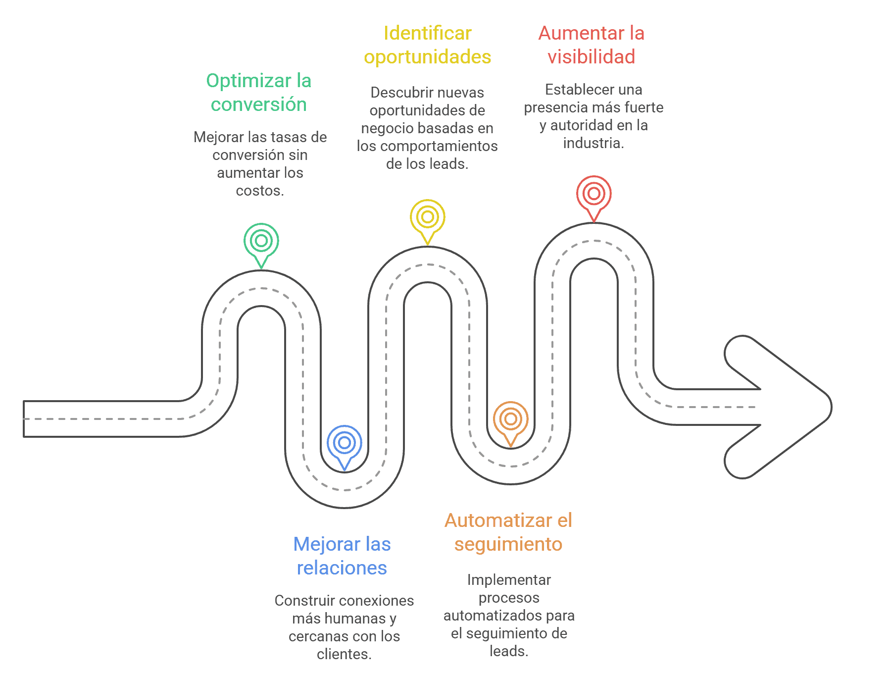 el lead nurturing es clave para las pymes